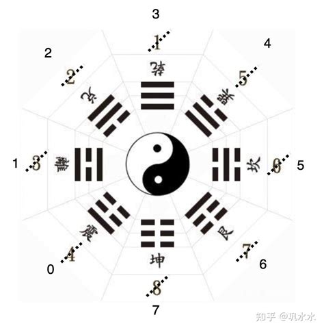 八卦 数字|易经学习1: 八卦和数字的关系